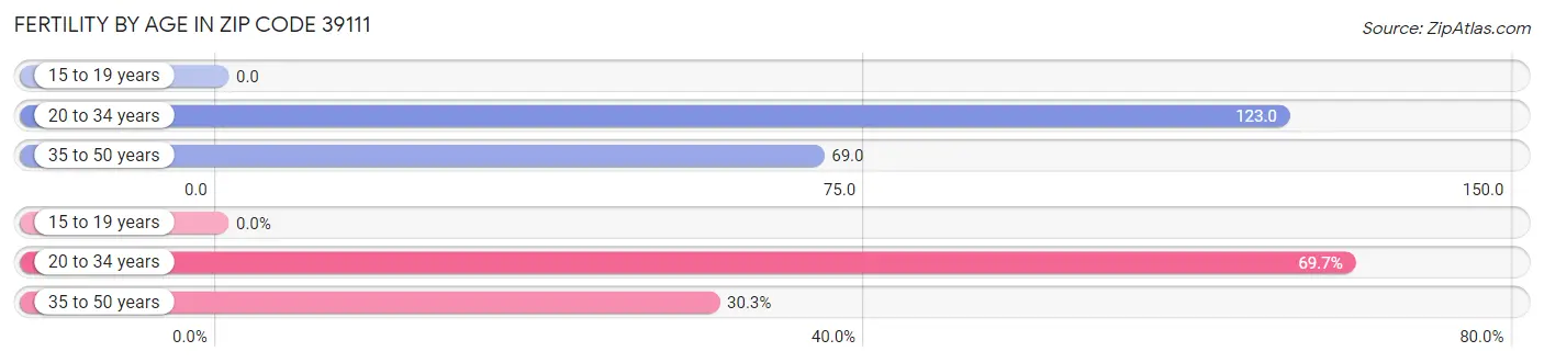 Female Fertility by Age in Zip Code 39111