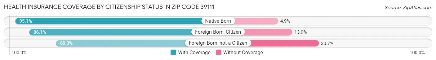 Health Insurance Coverage by Citizenship Status in Zip Code 39111