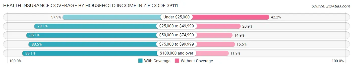 Health Insurance Coverage by Household Income in Zip Code 39111