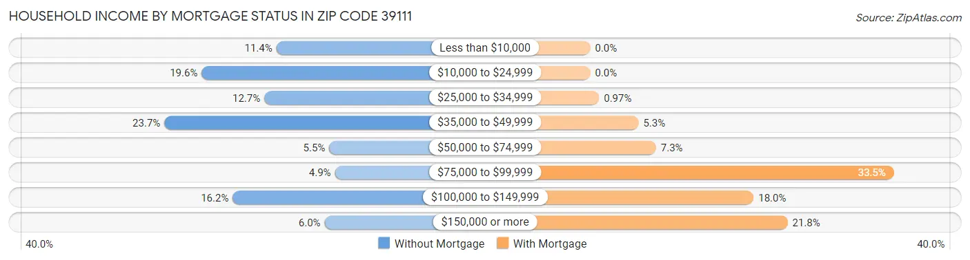 Household Income by Mortgage Status in Zip Code 39111