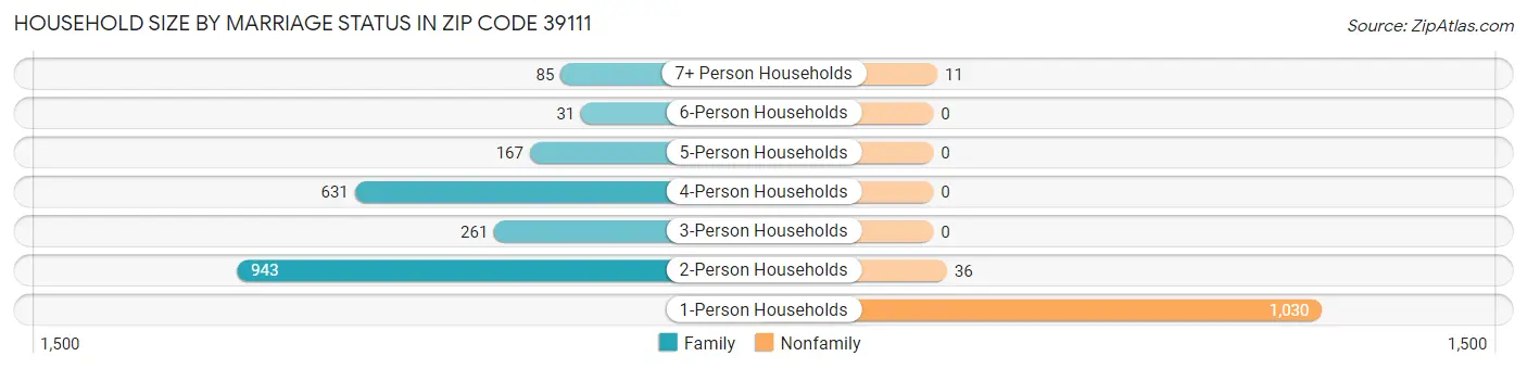 Household Size by Marriage Status in Zip Code 39111