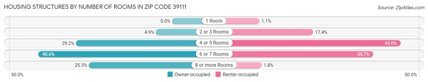Housing Structures by Number of Rooms in Zip Code 39111