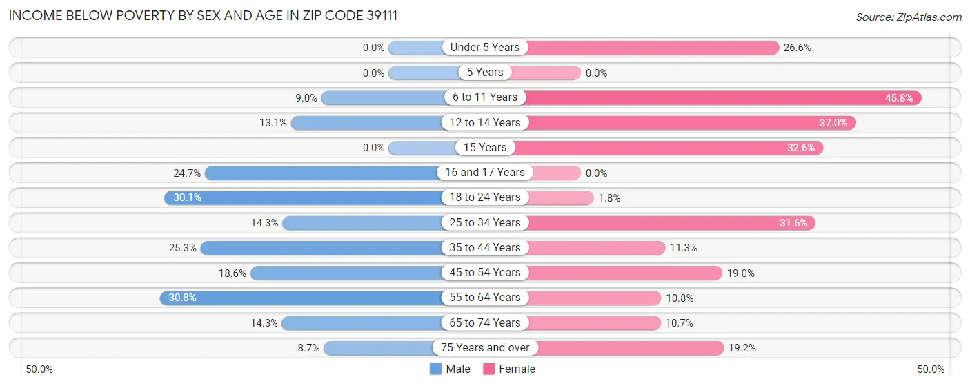 Income Below Poverty by Sex and Age in Zip Code 39111