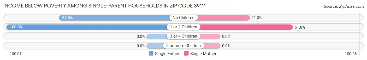 Income Below Poverty Among Single-Parent Households in Zip Code 39111