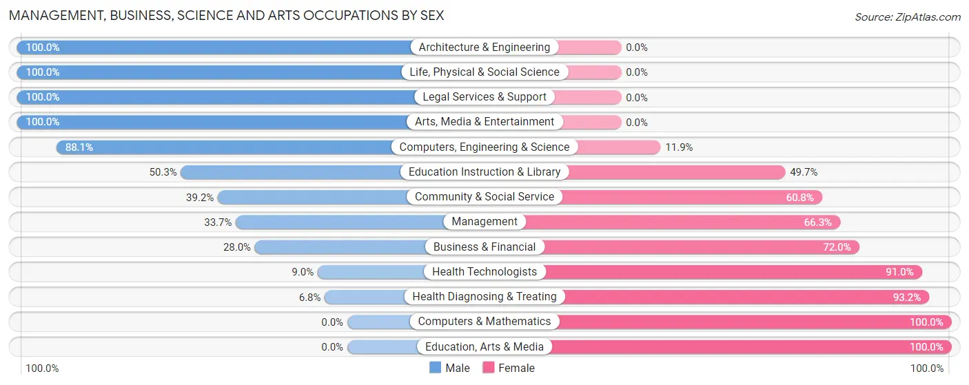 Management, Business, Science and Arts Occupations by Sex in Zip Code 39111