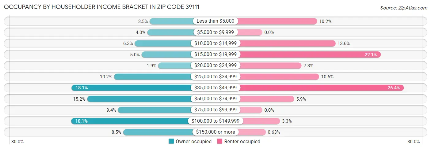 Occupancy by Householder Income Bracket in Zip Code 39111