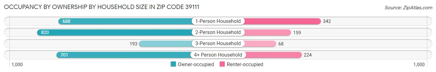 Occupancy by Ownership by Household Size in Zip Code 39111