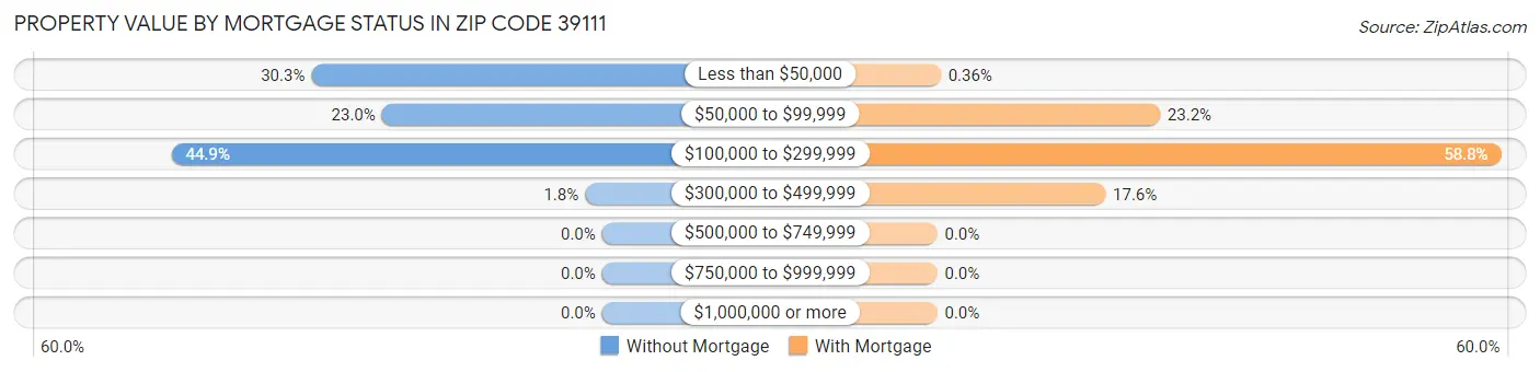 Property Value by Mortgage Status in Zip Code 39111