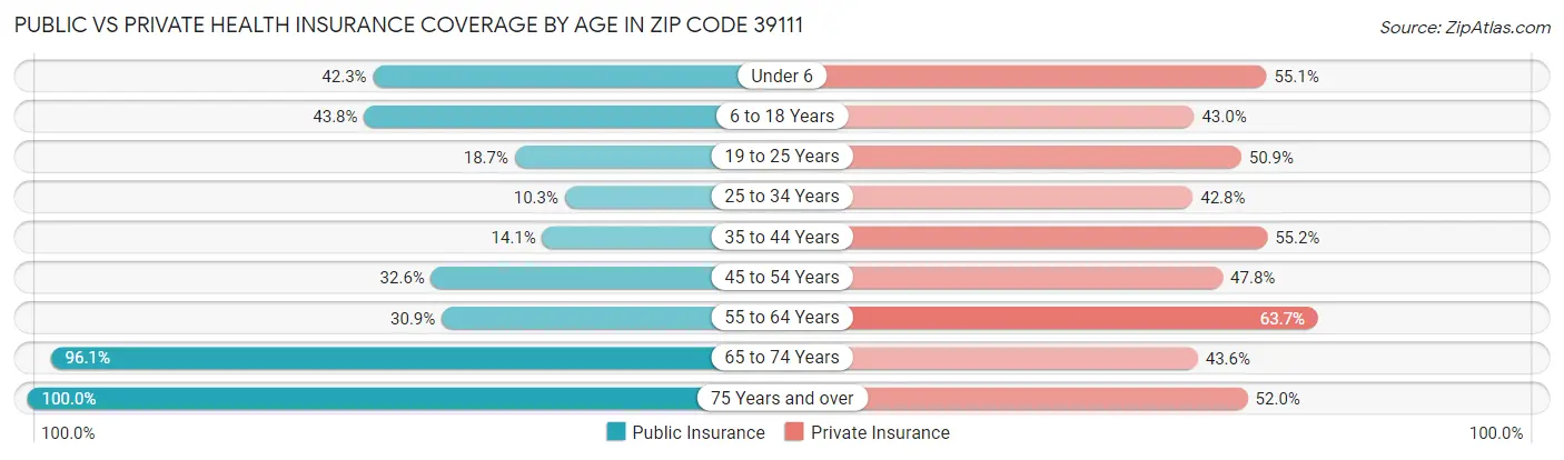 Public vs Private Health Insurance Coverage by Age in Zip Code 39111