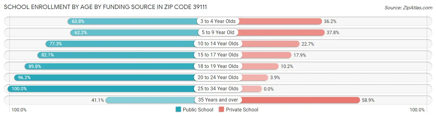 School Enrollment by Age by Funding Source in Zip Code 39111