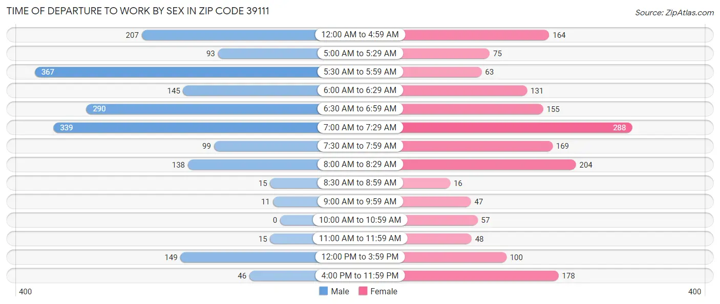 Time of Departure to Work by Sex in Zip Code 39111