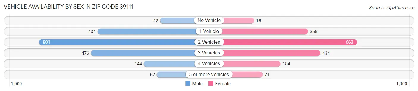 Vehicle Availability by Sex in Zip Code 39111