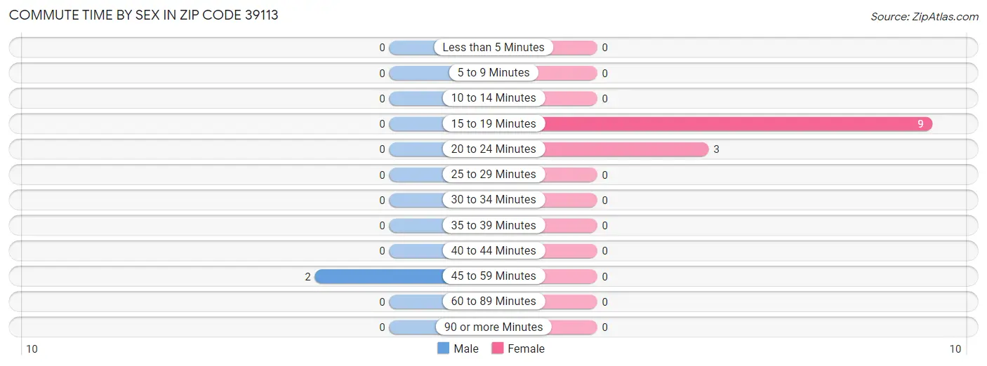 Commute Time by Sex in Zip Code 39113