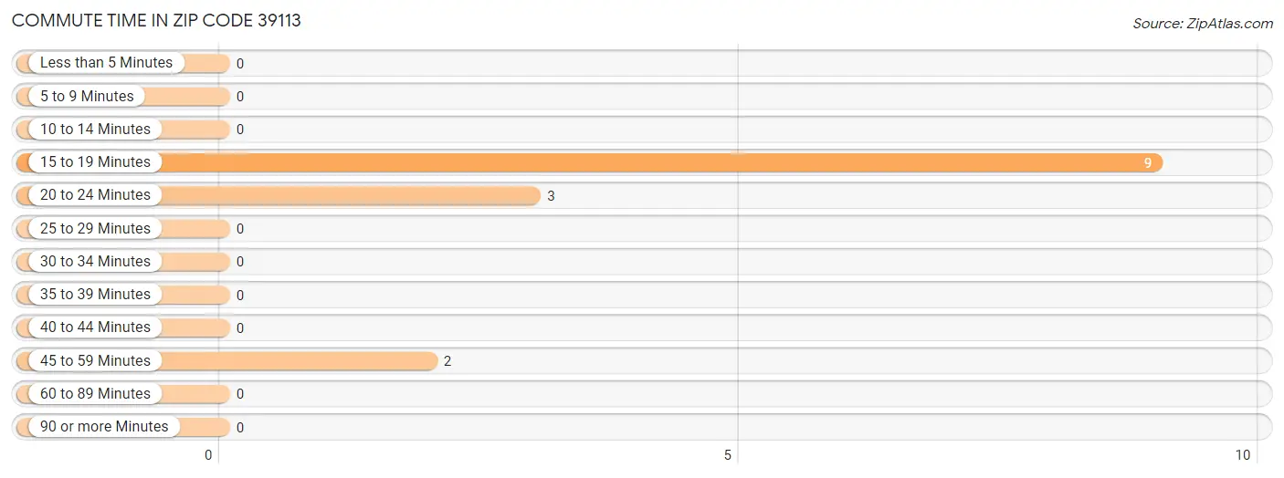 Commute Time in Zip Code 39113