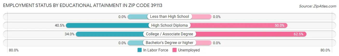 Employment Status by Educational Attainment in Zip Code 39113
