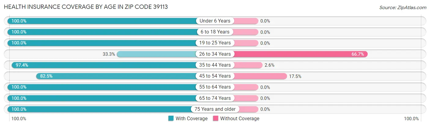 Health Insurance Coverage by Age in Zip Code 39113