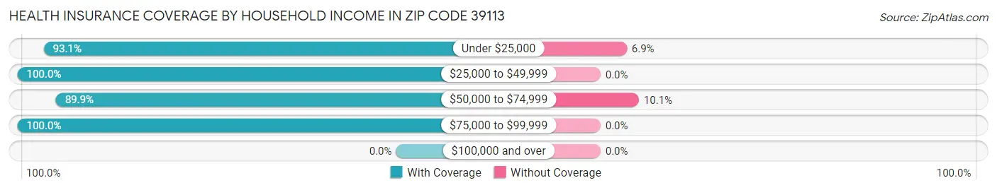 Health Insurance Coverage by Household Income in Zip Code 39113