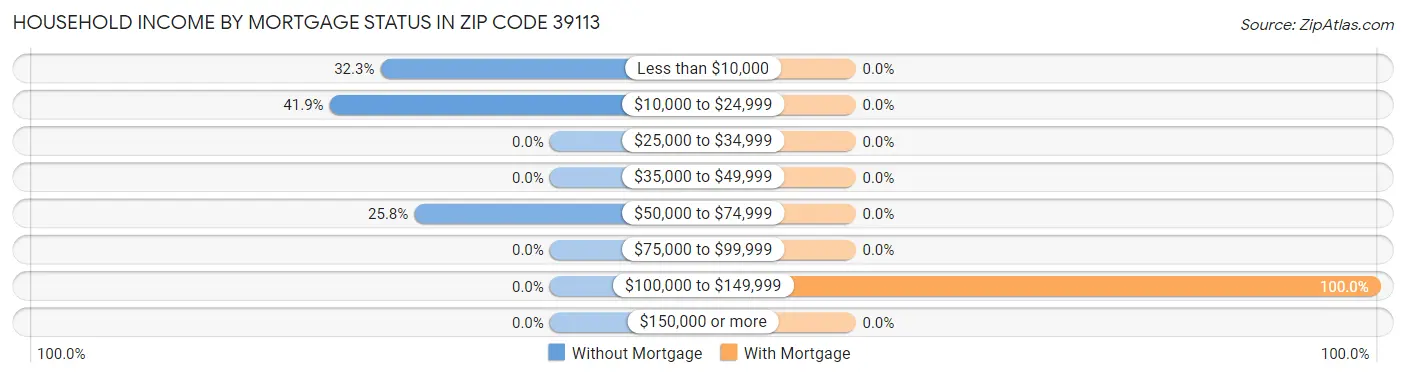 Household Income by Mortgage Status in Zip Code 39113