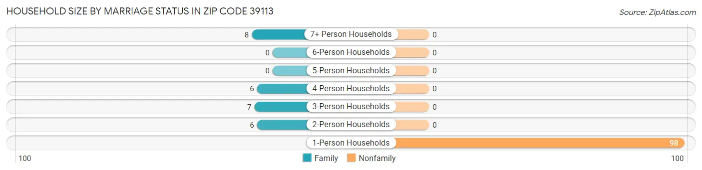 Household Size by Marriage Status in Zip Code 39113