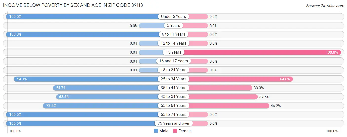 Income Below Poverty by Sex and Age in Zip Code 39113