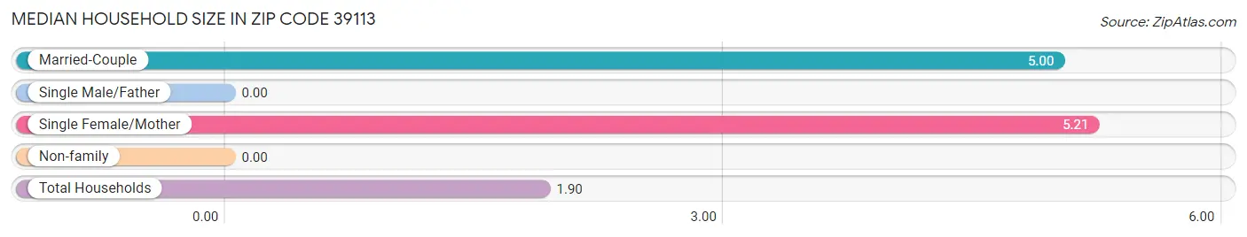 Median Household Size in Zip Code 39113