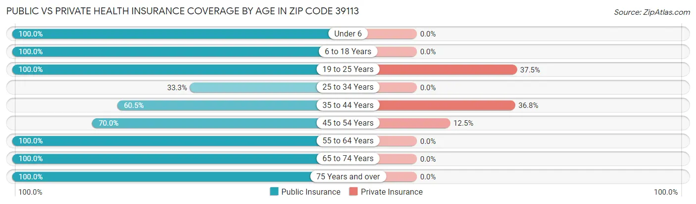 Public vs Private Health Insurance Coverage by Age in Zip Code 39113