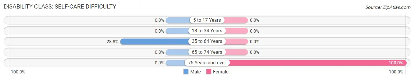 Disability in Zip Code 39113: <span>Self-Care Difficulty</span>