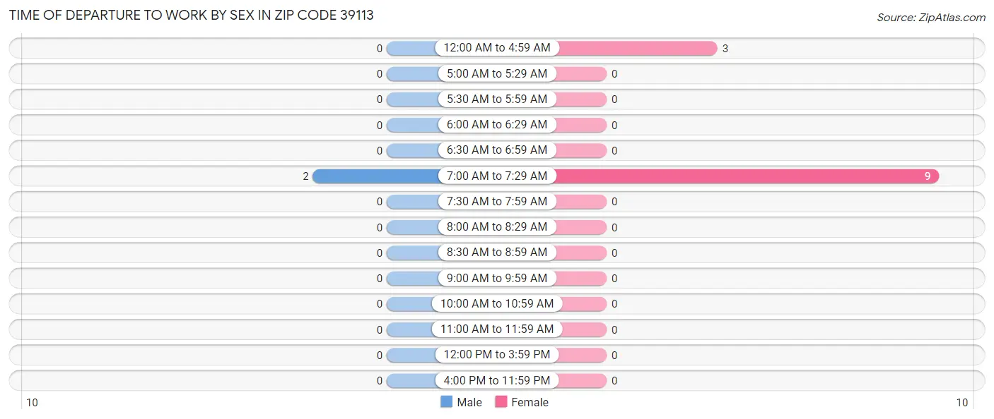 Time of Departure to Work by Sex in Zip Code 39113
