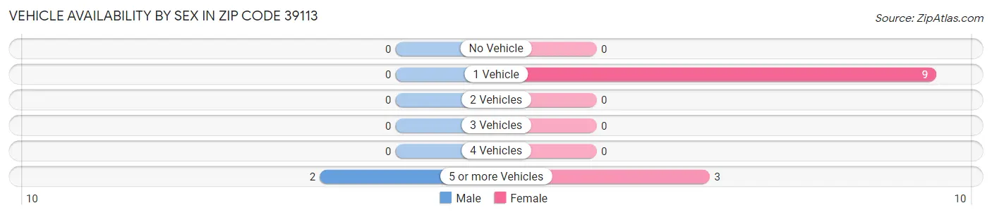 Vehicle Availability by Sex in Zip Code 39113