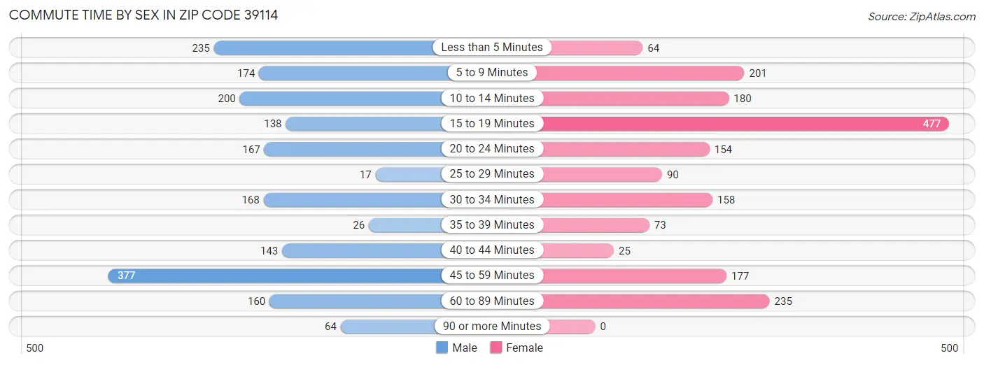 Commute Time by Sex in Zip Code 39114