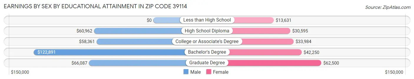 Earnings by Sex by Educational Attainment in Zip Code 39114
