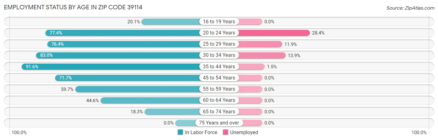 Employment Status by Age in Zip Code 39114