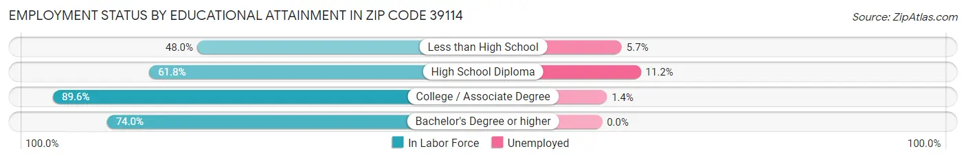 Employment Status by Educational Attainment in Zip Code 39114