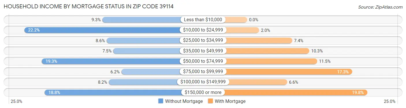 Household Income by Mortgage Status in Zip Code 39114