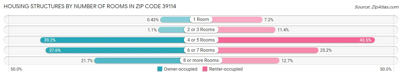 Housing Structures by Number of Rooms in Zip Code 39114