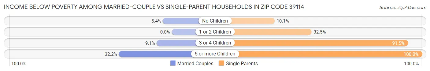 Income Below Poverty Among Married-Couple vs Single-Parent Households in Zip Code 39114