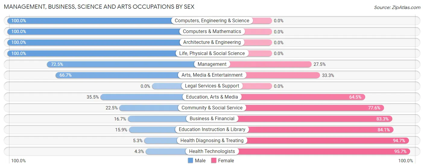 Management, Business, Science and Arts Occupations by Sex in Zip Code 39114