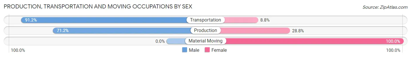 Production, Transportation and Moving Occupations by Sex in Zip Code 39114