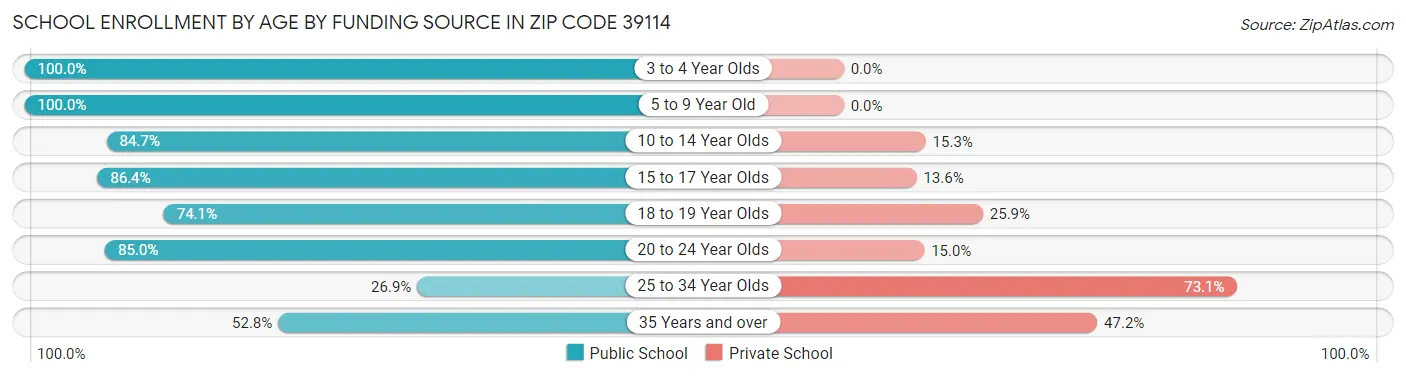 School Enrollment by Age by Funding Source in Zip Code 39114