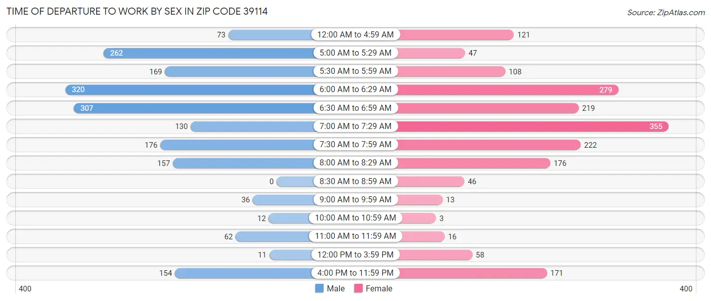 Time of Departure to Work by Sex in Zip Code 39114