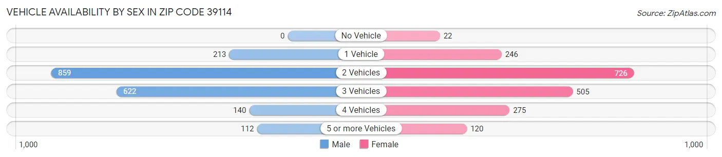 Vehicle Availability by Sex in Zip Code 39114