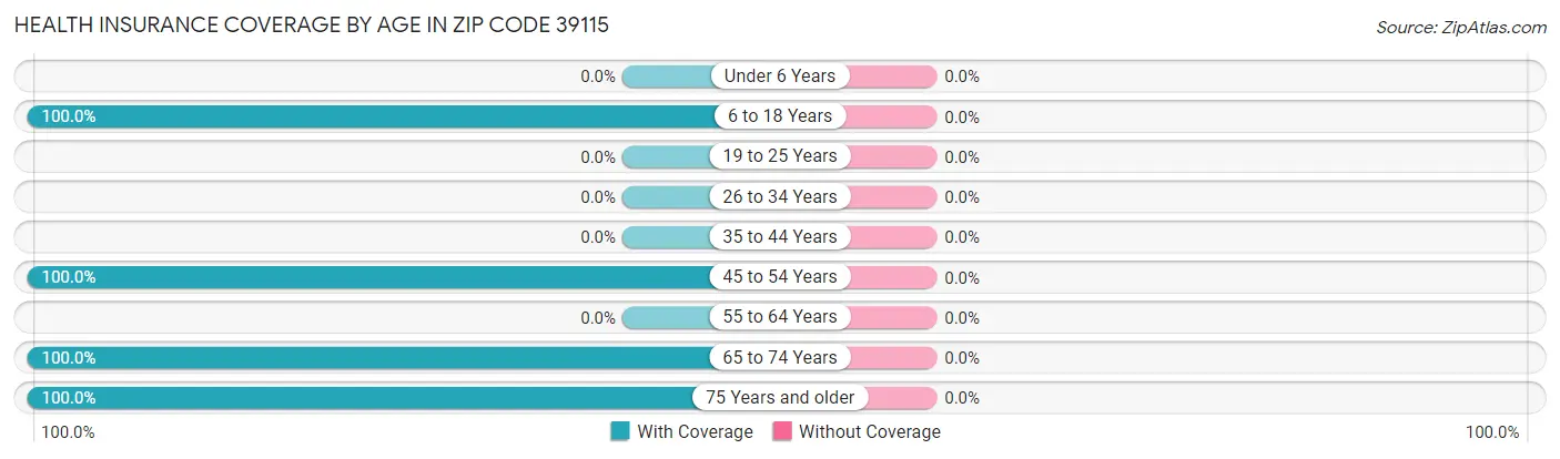Health Insurance Coverage by Age in Zip Code 39115