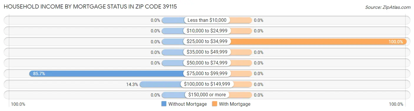 Household Income by Mortgage Status in Zip Code 39115
