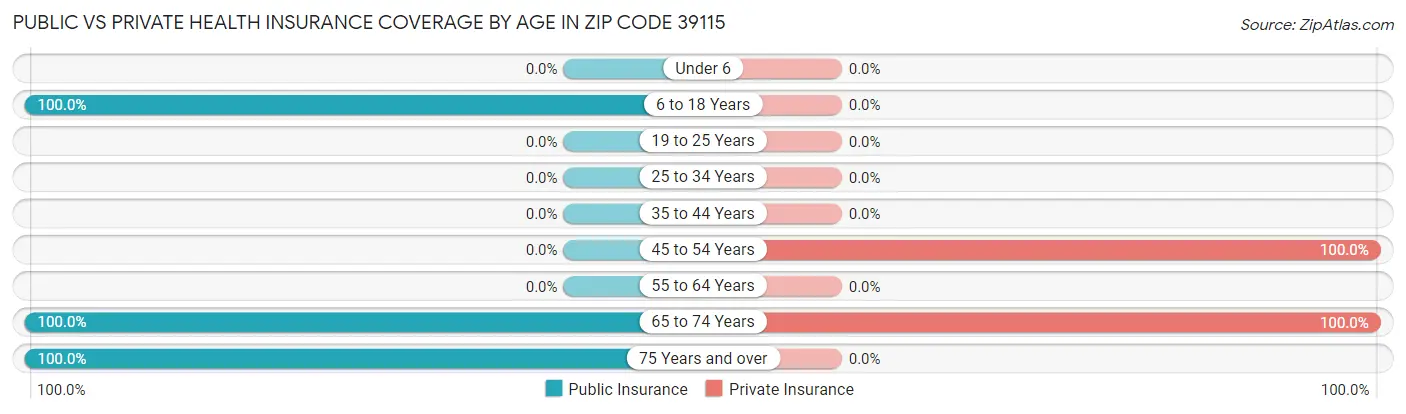 Public vs Private Health Insurance Coverage by Age in Zip Code 39115