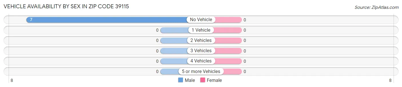Vehicle Availability by Sex in Zip Code 39115