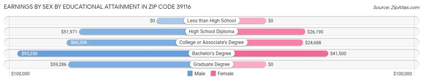 Earnings by Sex by Educational Attainment in Zip Code 39116