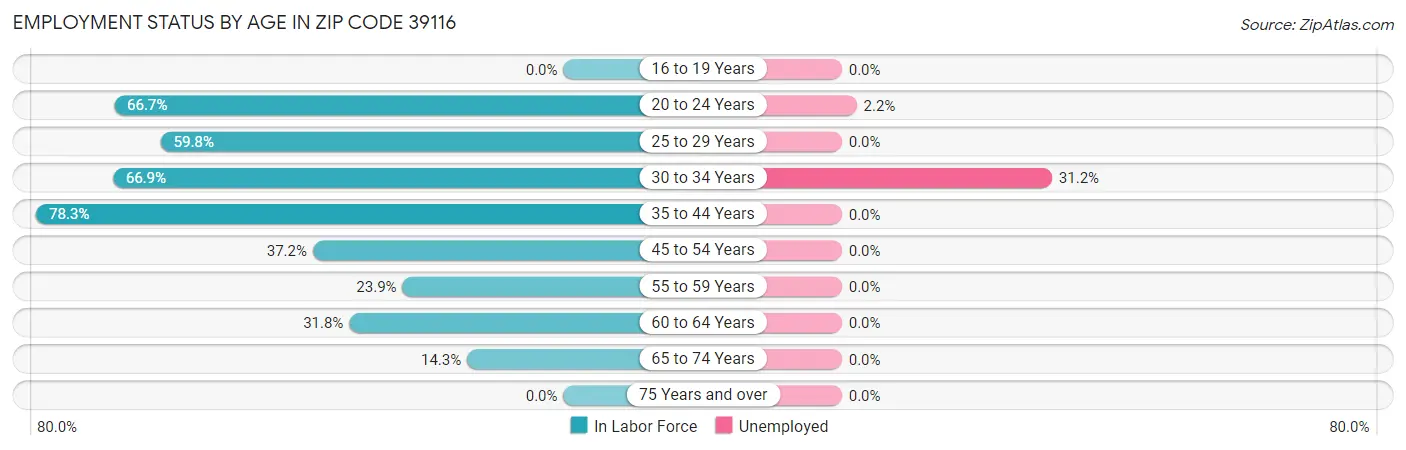 Employment Status by Age in Zip Code 39116