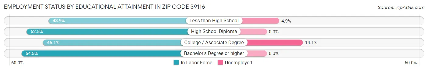 Employment Status by Educational Attainment in Zip Code 39116