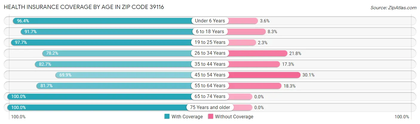 Health Insurance Coverage by Age in Zip Code 39116