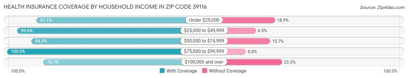 Health Insurance Coverage by Household Income in Zip Code 39116